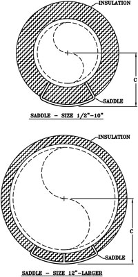 Fig. 186: Pipe Covering Saddle For 2