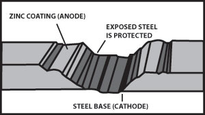 Zinc Coating For Steel