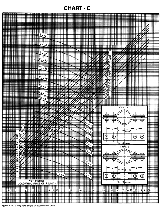 Chart c