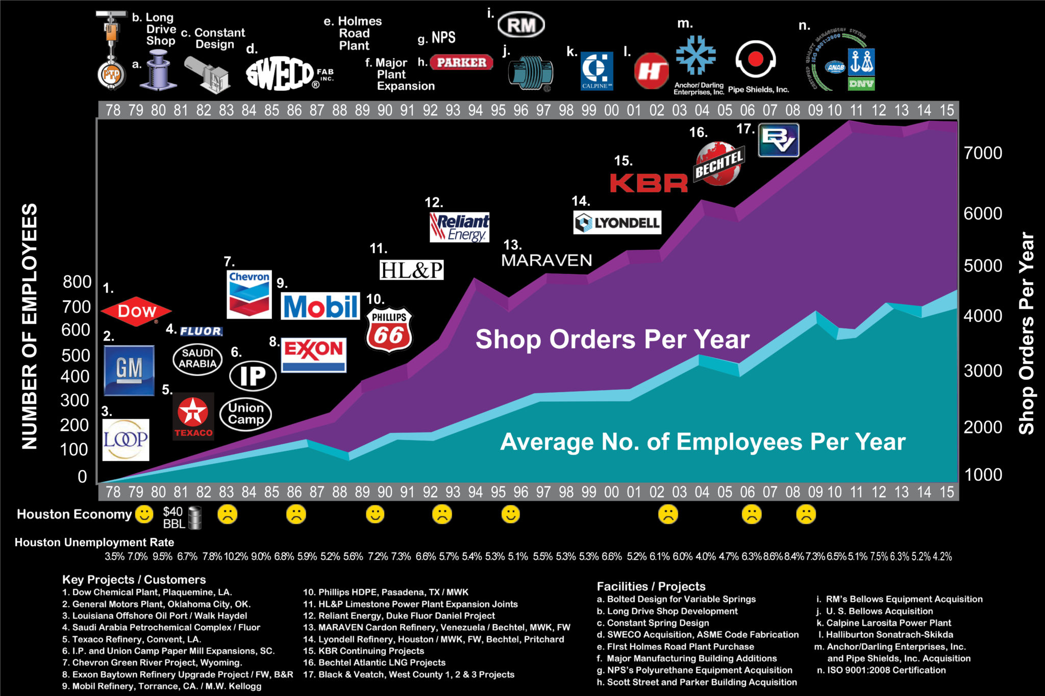 PT&P Milestones graphic 2015