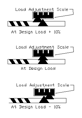 Field Adjustment For Load. The Load Adjustment Scale Is Located On The Spring Can Near The Adjustment Nut