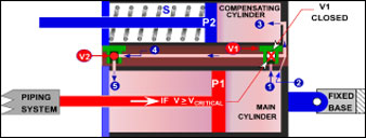 Schematic Of Hydraulic Snubber Under Locked Conditions