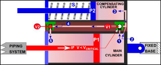 Schematic Of Hydraulic Snubber Under Normal Conditions