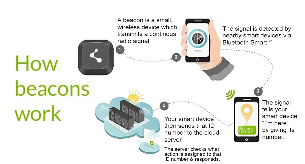 Ptp How Beacons Work