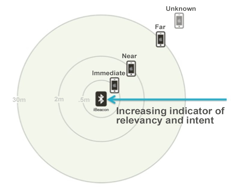 Ptp Increasing Indicator Beacons