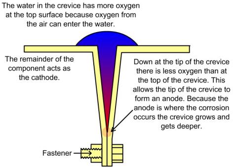 Crevice corrosion