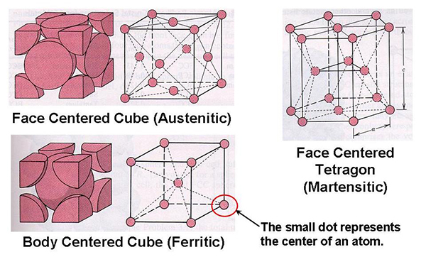 3 Major Types Of Stainless Steel, Austenitic, Ferritic, And Martensitic