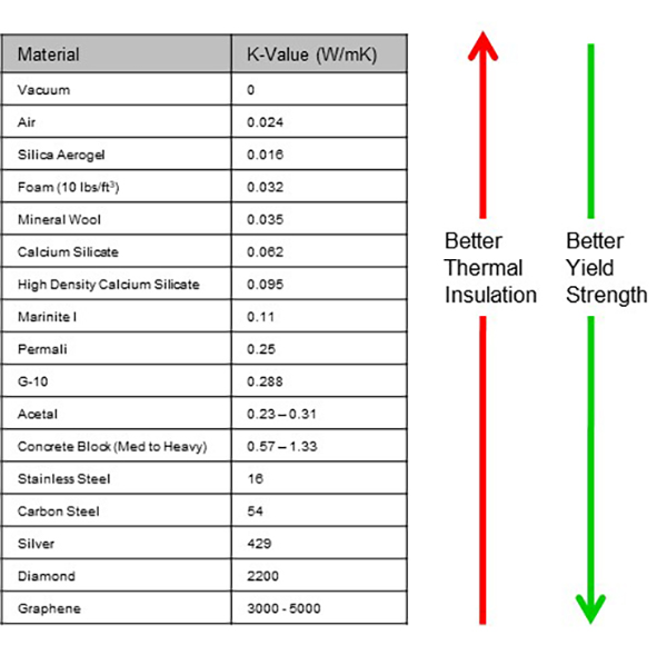 Pre-Insulated Support Chart